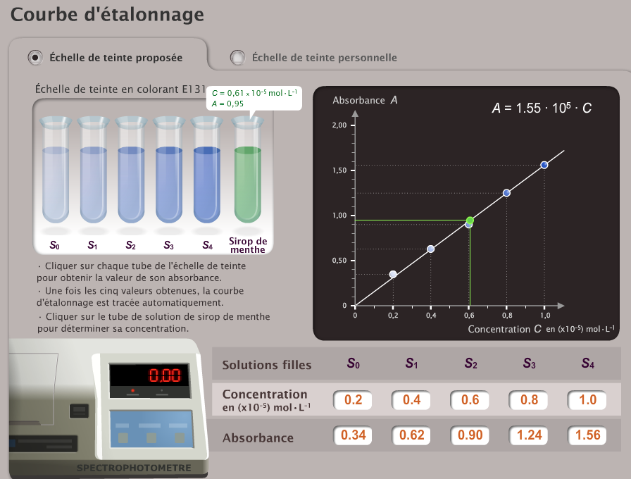 Dosage par étalonnage - My CMS