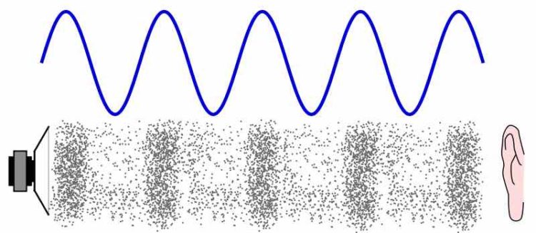Une onde sonore mesurée par ordinateur et les succession de compression et dilatation locale de l'air