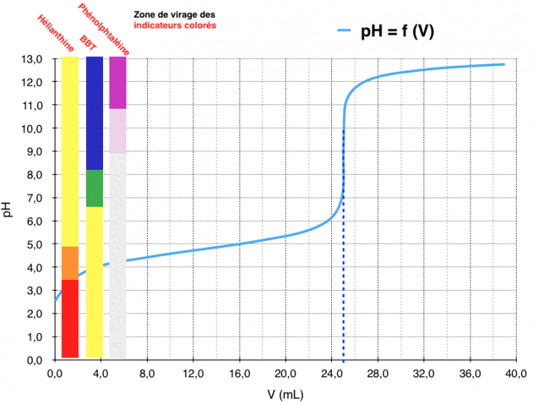 Graphique du pH en fonction du volume d'une solution titrante avec le domaine de couleurs des indicateurs.
