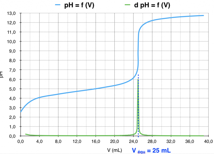 Graphique du pH en fonction du volume d'une solution titrante