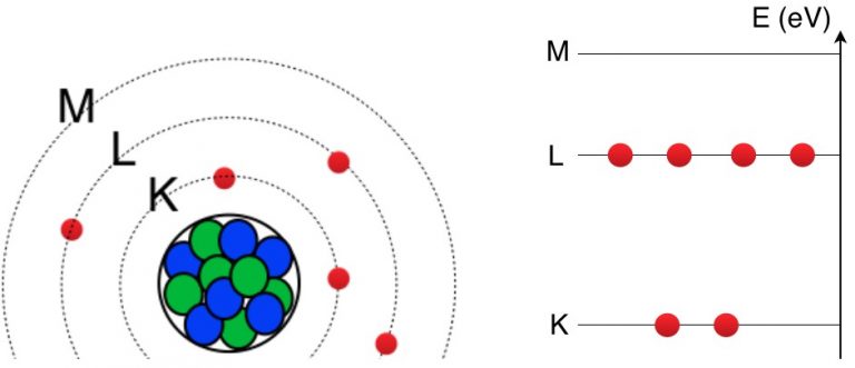 Schéma d'un atome avec des électrons occupant des niveaux d'énergie précis