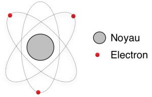 Schéma d'un atome avec un noyau chargé positivement et des électrons négatifs qui gravitent autour