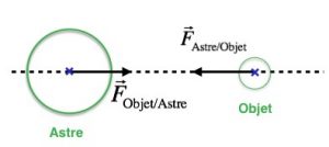 Schéma d'une interaction gravitationnelle entre un astre et un objet
