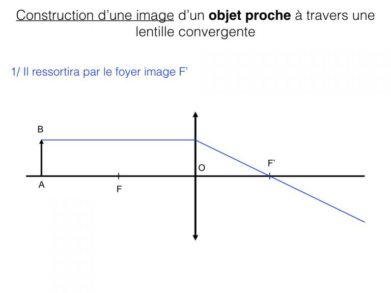 Construction d'image d'un objet - Optique.007
