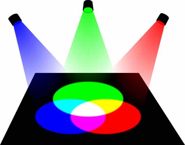 Spot lumineux (Rouge, Vert, Bleu) réalisant la synthèse additive des couleurs