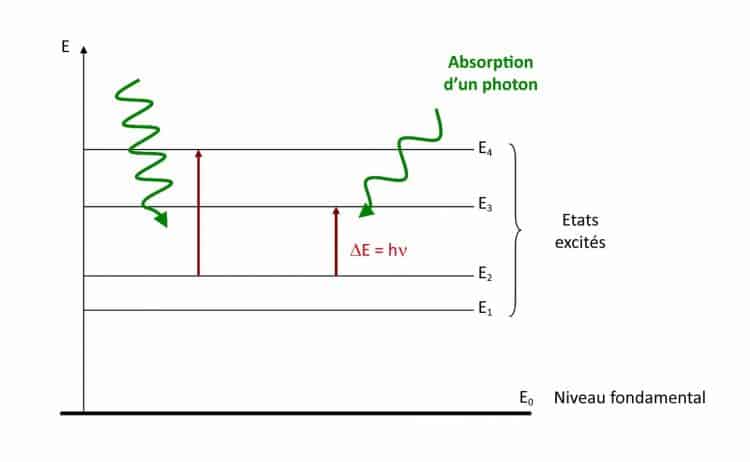 Schéma d'un atome qui absorbe des photons qui excitent ses électrons