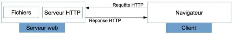 Schéma simplifié de requête et réponse entre client et serveur web