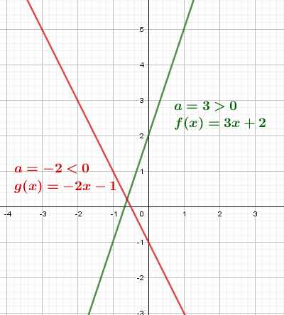 Graphique de deux droites affines et leur équation du premier degrés