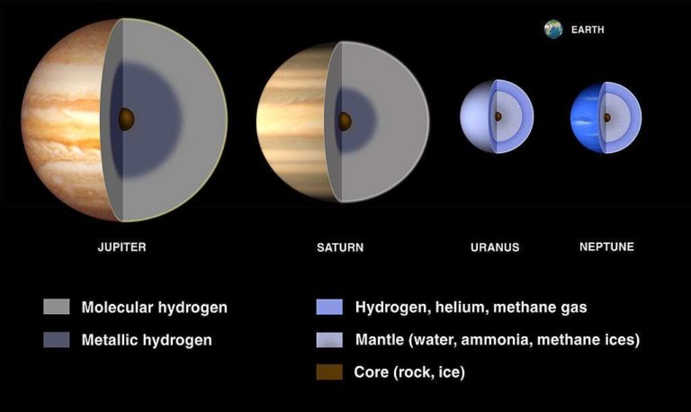 Compositions internes des planètes gazeuses du système solaire