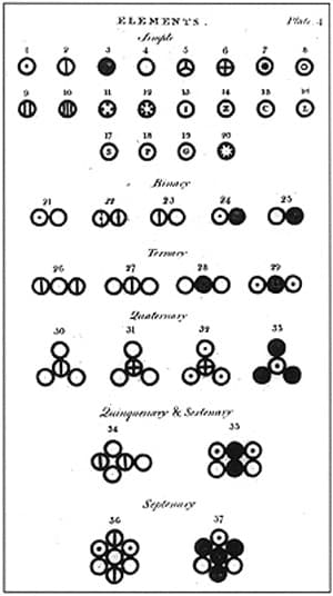 Système symbolique proposée par Davy représentant atomes et molécules