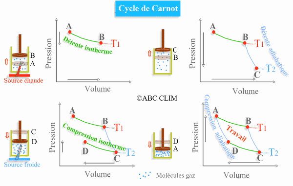 Graphiques et images illustrant les alternances de compression et de détente d'un cycle de Carnot