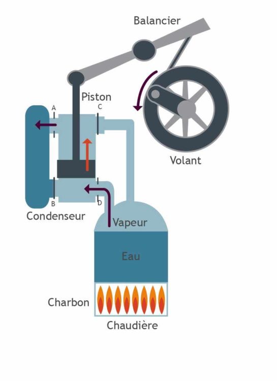 Schéma de la machine à vapeur de Watt avec la séparation du condenseur et de la chaudière