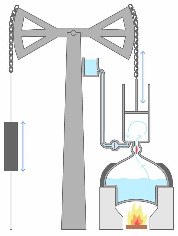 Schéma de la machine à vapeur de Newcomen sans la séparation du condenseur et de la chaudière