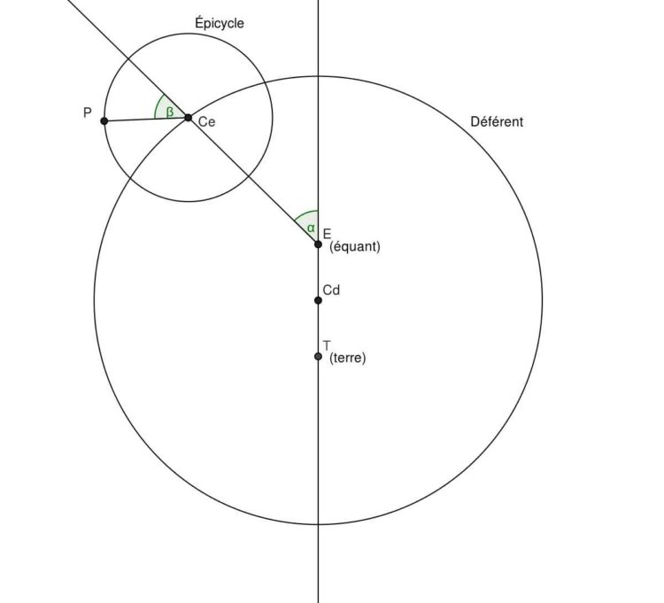 Modèle schématique du système géocentrique de Ptolémée pour une planète quelconque
