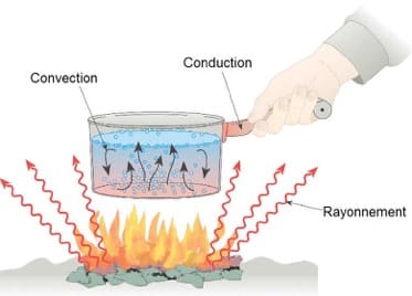 Schéma d'une casserole chauffant et transférant l'énergie thermique par rayonnement, conduction et convection