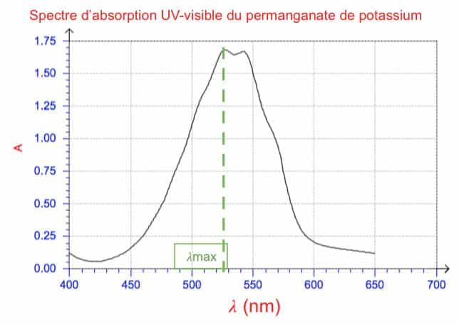 Spectre d'absorption UV visible du permenganate de potassium avec la mesure de sa longueur d'onde d'absorbance maximale