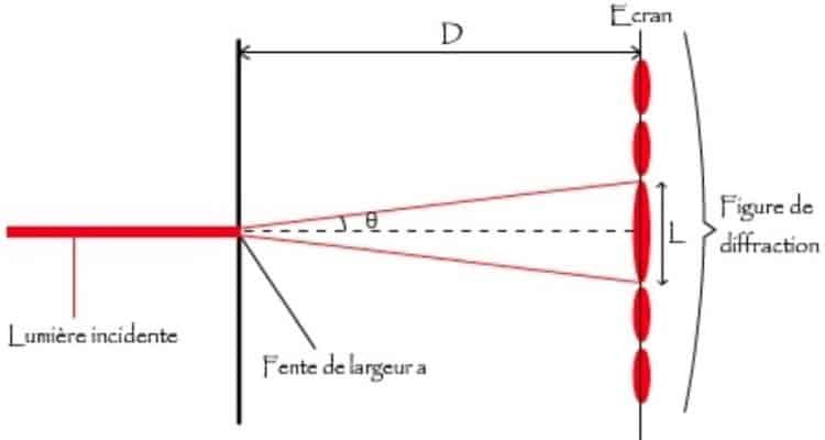 Schéma d'une figure de diffraction et laisse en évidence des grandeurs à mesurer