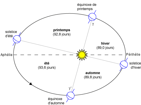 Orbite elliptique de la Terre autour du soleil