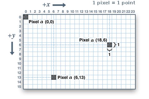 Exemple de coordonées de pixels pour la bibliothèques PIL